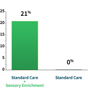 21% of Sensory Enrichment Therapy children fell below the autism cutoff score after 6 months