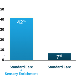 In randomized controlled trials, 42% of children with autism had a clinically significant improvement with Sensory Enrichment Therapy, compared to 7% in the group who only had standard care