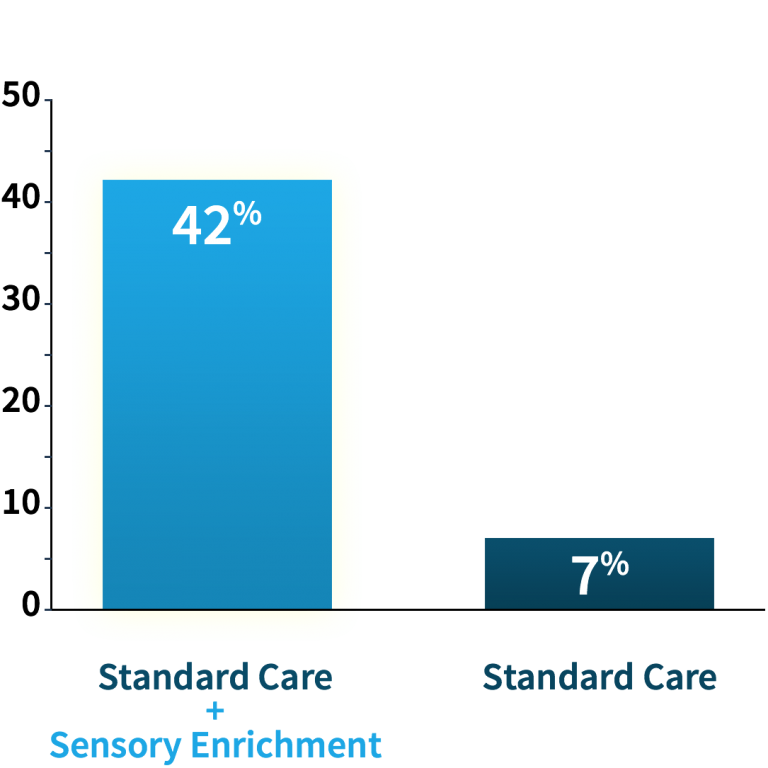 In randomized controlled trials, 42% of children with autism had a clinically significant improvement with Sensory Enrichment Therapy, compared to 7% in the group who only had standard care