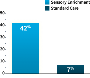 42% of children with autism had a clinically significant improvement with Sensory Enrichment Therapy