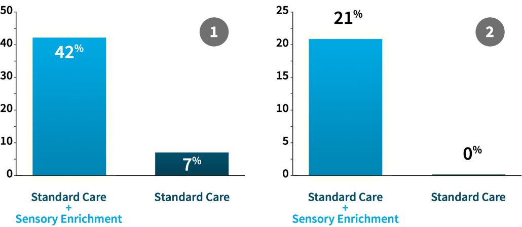 In randomized controlled trials, 42% of children with autism had a clinically significant improvement with Sensory Enrichment Therapy, compared to 7% in the group who only had standard care