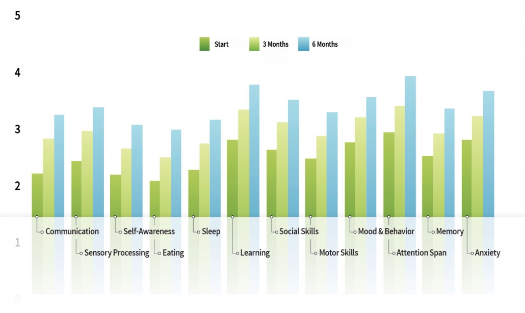 Sensory Enrichment Therapy - Results with Autism - Improvements Over a Range of Symptoms