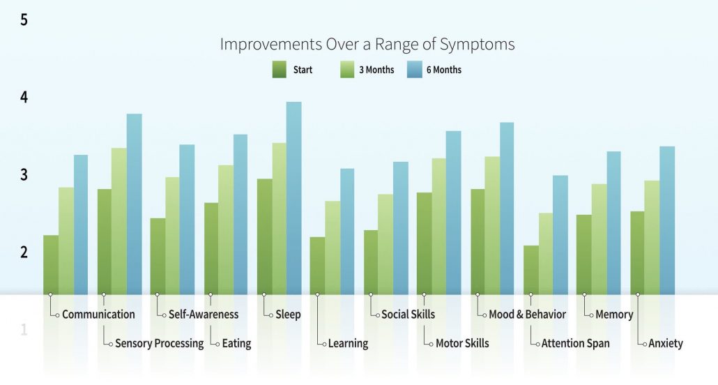 Improvements by range of symptoms