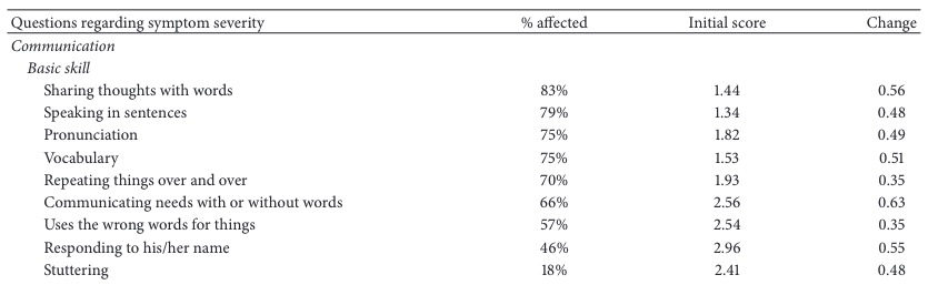 Improvements in Communication Skills with 6 Months of Sensory Enrichment Therapy