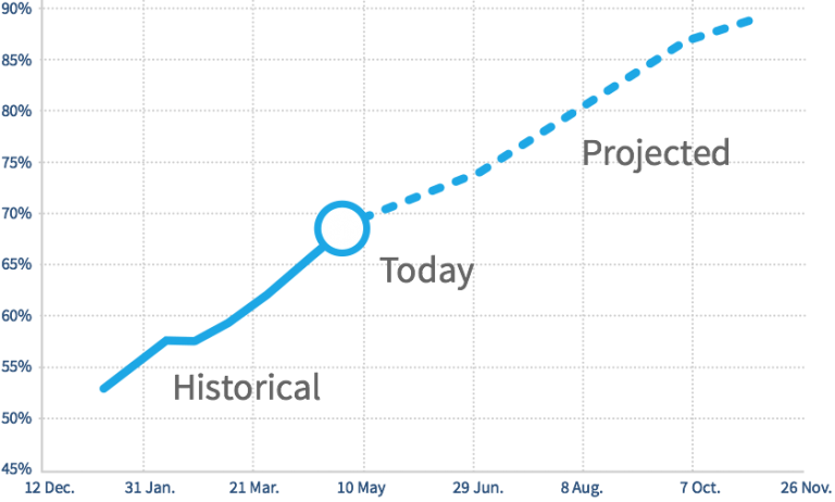 Line Chart with Expected Progress