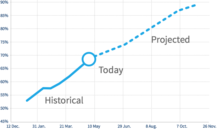 Line Chart with Expected Progress