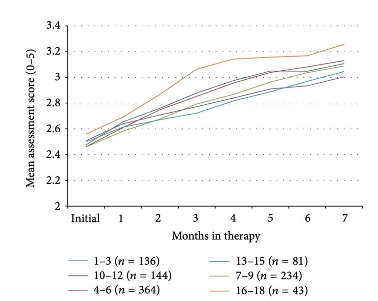 Progress Rate by Age Group