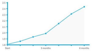 Sample Progress Chart on Mendability