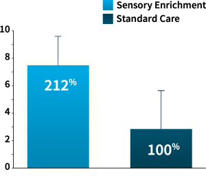 Improvements in Receptive Language