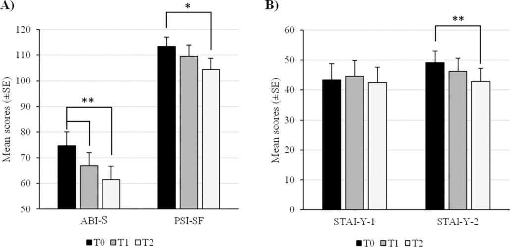 Participants’ mean scores (±SE) on the ABI-S and the PSI-SF (A), and on the STAI-Y-1 and Y-2 (B) at each of the three stages.